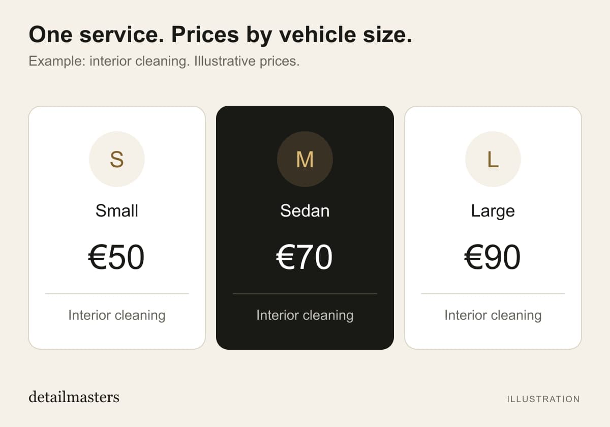 Tři karty s fiktivními cenami čištění interiéru: malé vozidlo 50 eur, sedan 70 eur a velké vozidlo 90 eur.